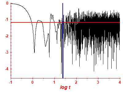 Survival probability log